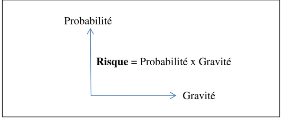 Figure 2.1- Les deux dimensions du risque. 
