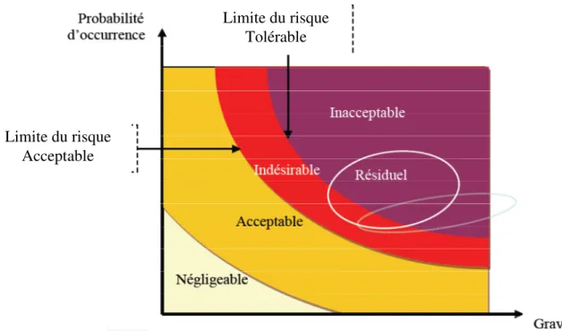 Figure 2.2: Classification des risques Limite du risque 