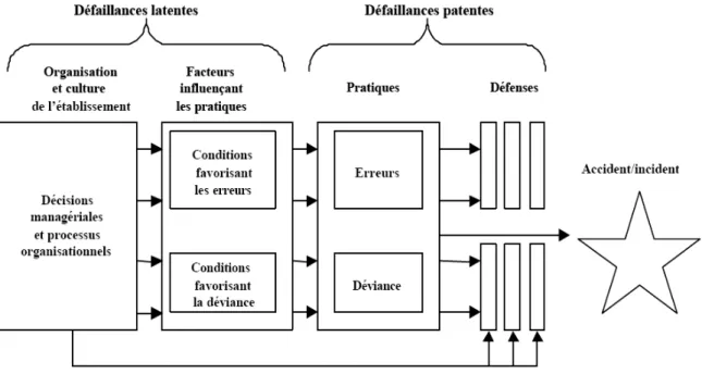 Figure 2.6 : Stades de développement d’un accident [74;75]. 