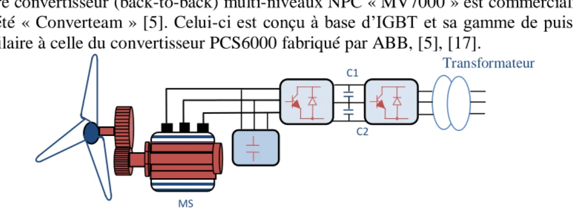 Fig. 1.32 Ms à aimants permanents en utilisant un convertisseur NPC multiniveaux. 