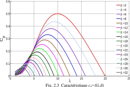 Fig. 2.3  Caractéristique c p =f(λ,β)