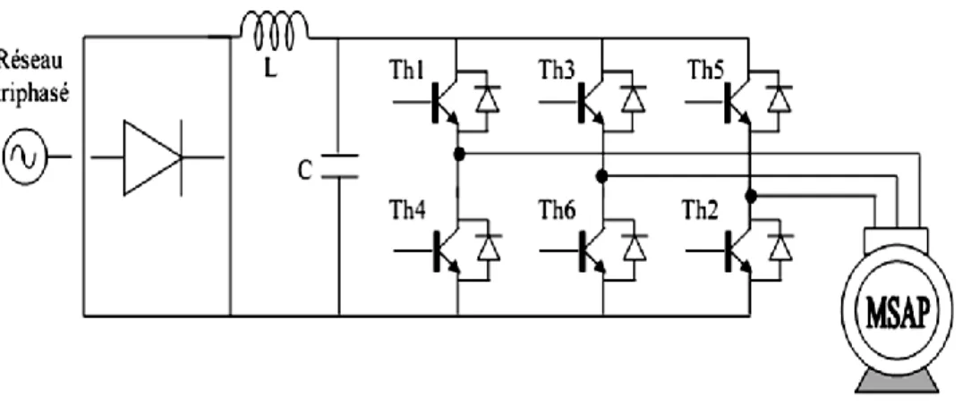 Fig. I.8: Schéma de l‘association MSAP – Onduleur de tension  I.9.1. Définition de l’onduleur de tension         