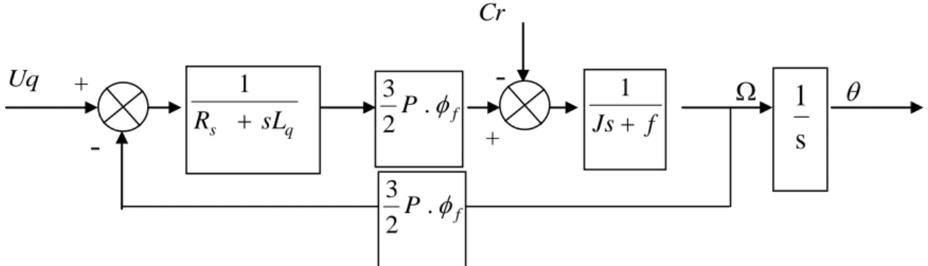 Fig. II-3 : Schéma bloc d‘une régulation de vitesse de la MSAP, alimentée en tension et  commandée par ‗orientation du flux‘ 