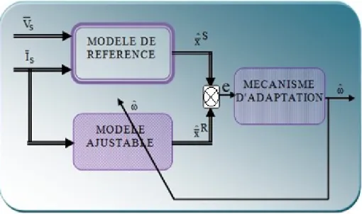 Figure I.3 : Estimation de vitesse de la machine à induction par la technique MRAS 