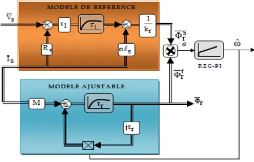 Figure I.5 : Influence de variation des paramètres de la machine à induction sur la vitesse  et le flux rotorique 