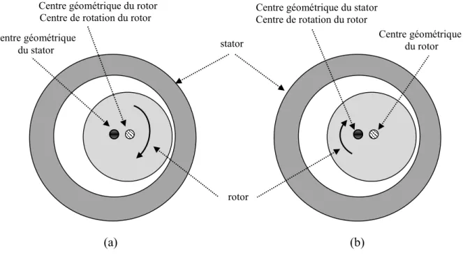 Figure II.3 : Les types d’excentricité, (a) : excentricité statique, (b) : excentricité dynamique  L’excentricité statique se distingue par le fait que le centre du rotor ne coïncide pas avec celui  du stator figure (II.3a)