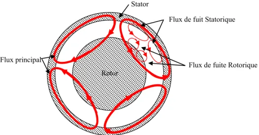 Figure II.5 : Diagramme représentant la distribution du flux résultant de la machine à  induction à deux paires de pôles