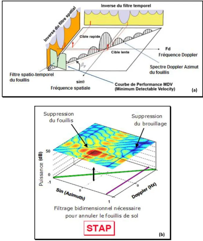 Figure 1.1 : Spectre de Doppler en 2D pour un radar aéroporté et filtrage STAP 