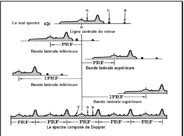 Figure 2.6 : Effet des ambiguïtés Doppler 