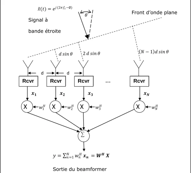 Figure 2.8 : Schéma général d'un beamformer    