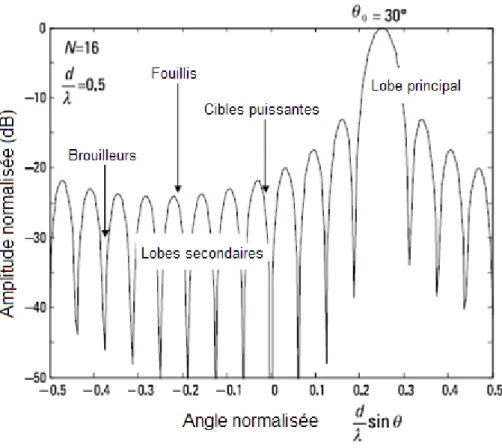 Figure 2.9 : Réponse d’un beamformer linéaire ULA 