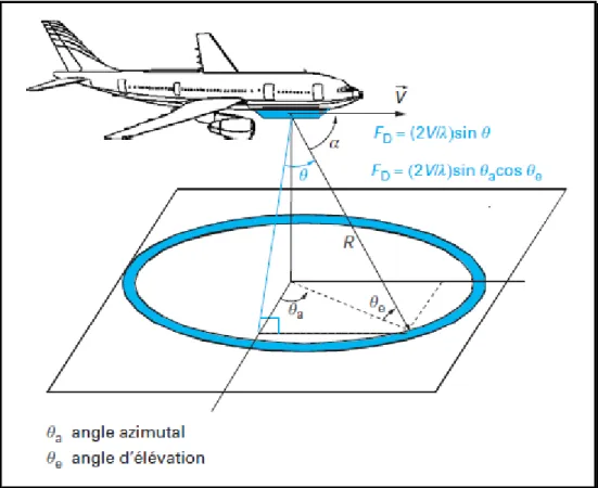 Figure 3.2. Configuration d’un radar aéroporté à visée latérale  