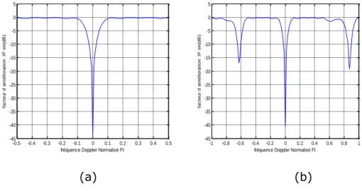 Figure 3.12 : Facteur d'amélioration du processeur optimal DFP avec PRF  constante, N = 8, M = 10,  
