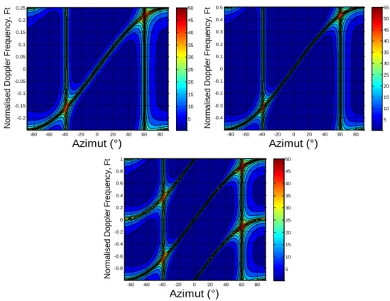 Figure 3.13 : Spectre Angle/Doppler en présence de deux brouilleurs à -40° et  60° avec JNR = 45 dB, N=8, M=10, CNR = 20 dB, β = 0.5, β = 1, β = 2  