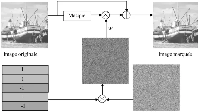 Figure III.21. Insertion de la marque par étalement de spectre  selon l’approche de Hartung et Girot 