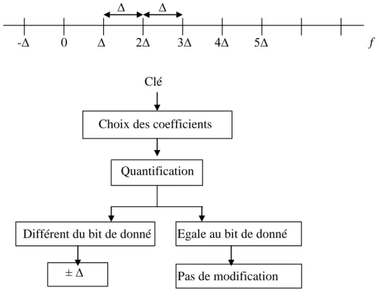 Figure III.25. Mécanisme d’insertion de la méthode de Kundur III.8.2.2. insertion dans le domaine DWT 