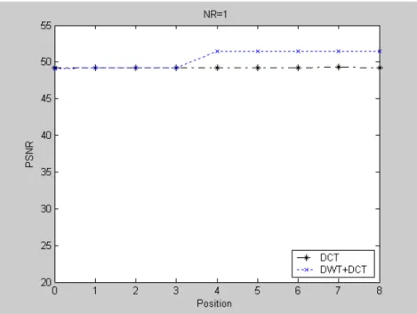 Figure .IV.21. Variations du PSNR en fonction de  la position de la marque pour NR=1 