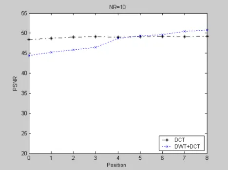 Figure .IV.22. Variations du PSNR en fonction  de la position de la marque pour NR=10 