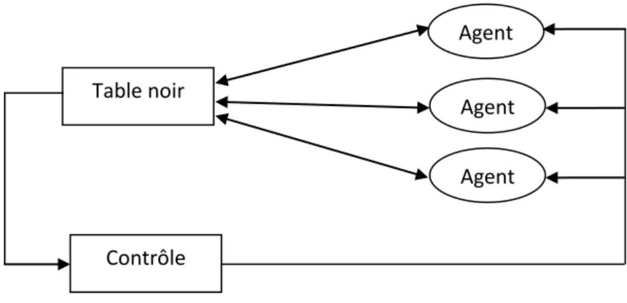 Table noir  Contrôle  Agent  Agent Agent  Agent  Agent  Agent Agent Envoi de                message 