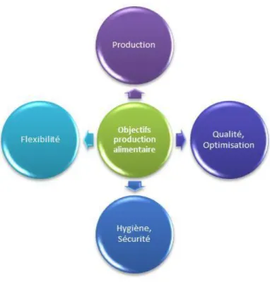 Figure 1: Principaux objectifs de la production alimentaire 