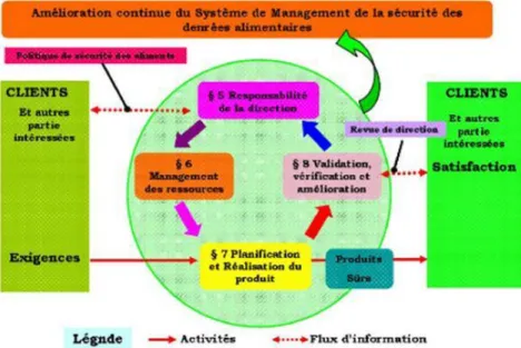 Figure 2: L’amélioration continue  de  l’approche  ISO22000  3.2.1.  Domaine d’application : 