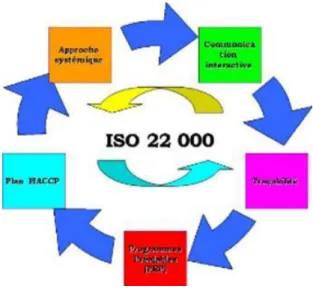 Figure 4: Les éléments clé de la norme ISO 22.000 