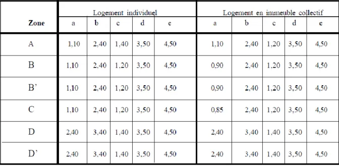 Tableau 1.1 : Les coefficients (a, b, c, d, e) en [W/m 2 °C] [1] 