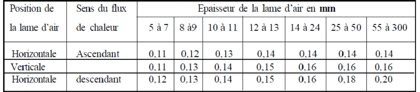 Tableau 1.3 : Résistance thermique de la lame d’air [1] 