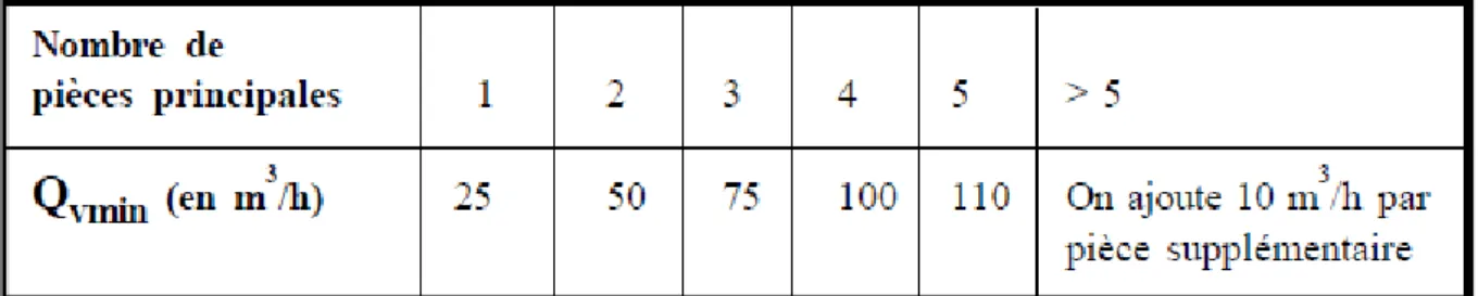 Tableau 1.7 : Débit extrait minimal de référence [1] 