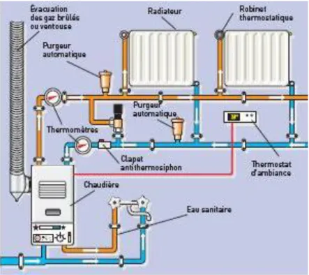 Figure : 2.2 : installation de chauffage central au gaz [6] 