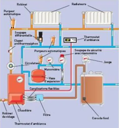 Figure : 2.4 : installation de chauffage central au mazout [6] 