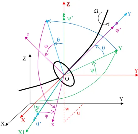 Figure 1. 2 : Repères liés au disque sur un arbre flexible en rotation  Dans ces conditions, le vecteur rotation instantané du repère R(xyz) est donné par : 