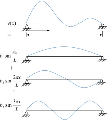 Figure  1. 9  :  Représentation de la déformée d’une poutre simple par série  trigonométrique