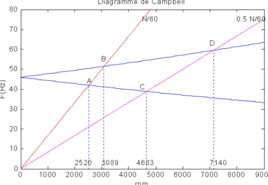 Figure 1. 11 : Diagramme de Campbell 