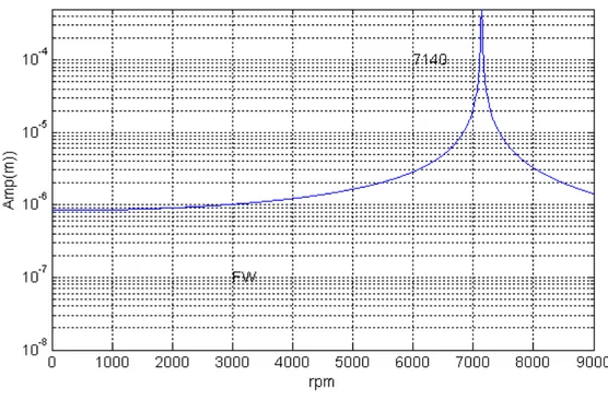 Figure  1. 13 :  Réponse à une force asynchrone de fréquence 0.5   Le pic représente le point D sur le diagramme de Campbell