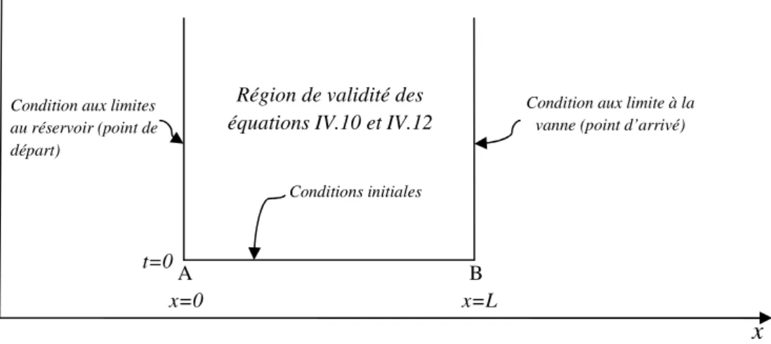 Fig. IV.3. Région de validité des équations pour une conduite simple 
