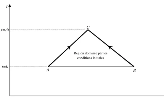 Fig. IV.5. L’excitation aux extrémités amont et avale    