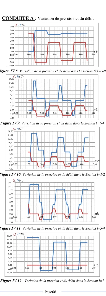Figure IV.9.  Variation de la pression et du débit dans la Section l=1/4 