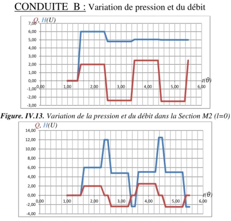 Figure IV.15.  Variation de la pression et du débit dans la Section l=1/2 
