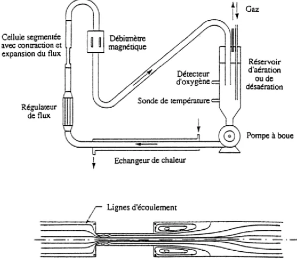 Figure II.4 : Ensemble de mesure de la corrosion-érosion-structure   de flux dans la veine liquide  [1].