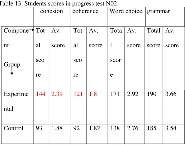 Table 13. Students scores in progress test N02 