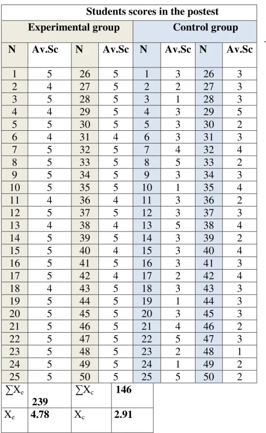 Table 20. Students final  scores in the posttest 
