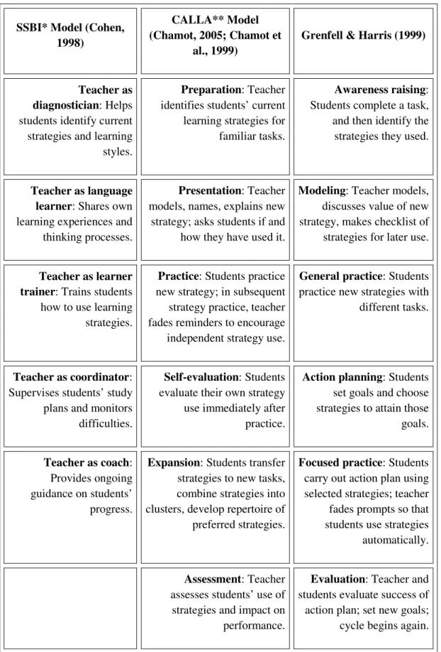Table 1: Models for Language Learning Strategy Instruction (Adapted from  Harris, 2004)  