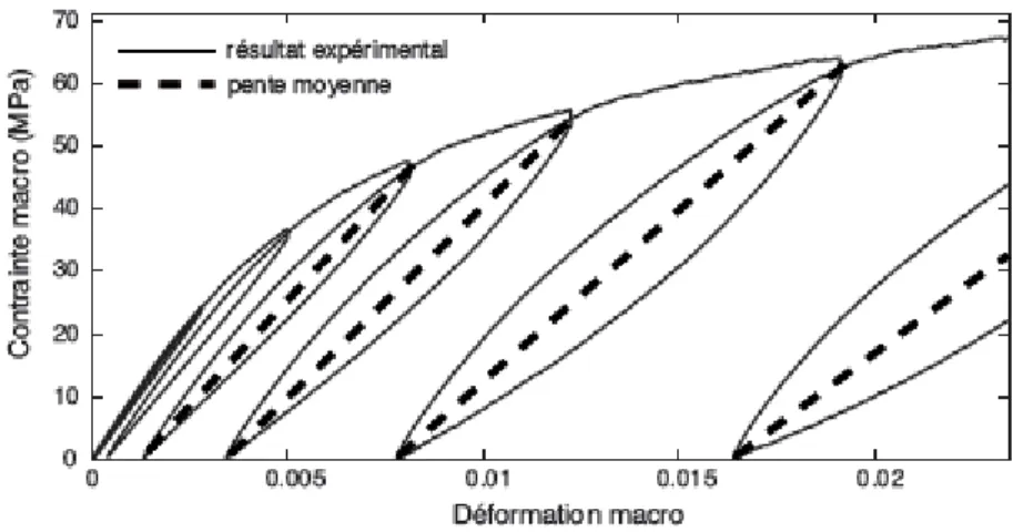 Figure  II.2: Courbe contrainte-déformation  d’un  matériau  thermo  formables  à base de fibres  de cellulose  [1]
