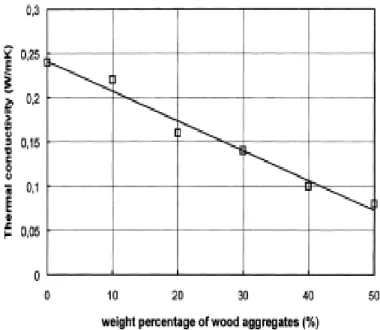 Figure  II.8 : Influence  de concentration  de poids   de bois agrégat  sur la   conductivité    thermique  [20]