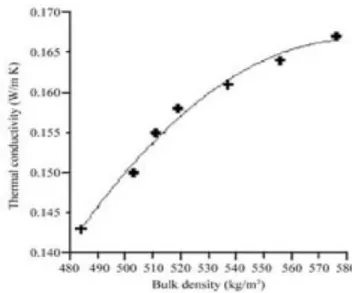 Figure  II.12 : La conductivité  thermique  en fonction  de la masse  volumique  de poudre de blé  [22]