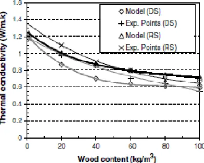 Figure  II.14. Evolution  de la  conductivité   thermique  en fonction  de la  densité  de bois  [24]
