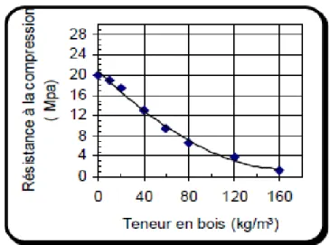 Figure  II.15 : Evolution  de la  conductivité  thermique  en fonction    de la  teneur  en bois [25]