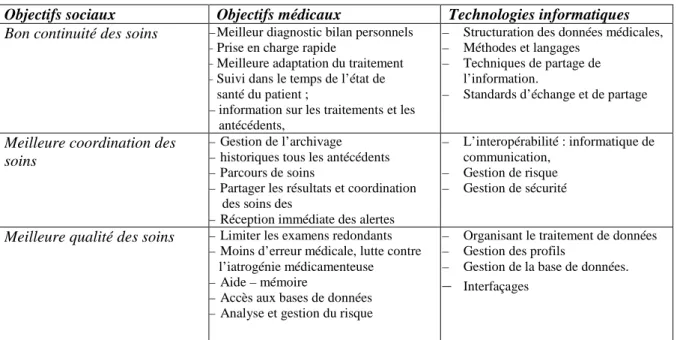 Tableau 1 : les trois objectifs de structuration du dossier médical partagé 
