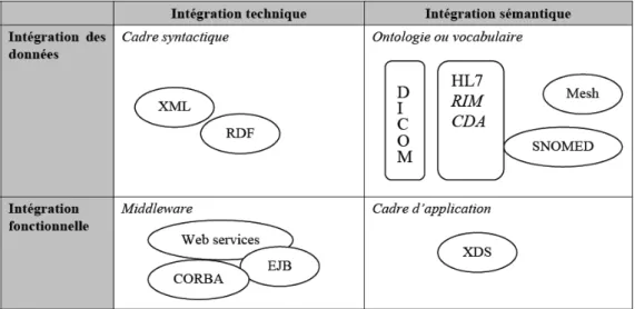 Figure 7 : Classification des différents standards adaptée de [Lenz et al., 2005]. 